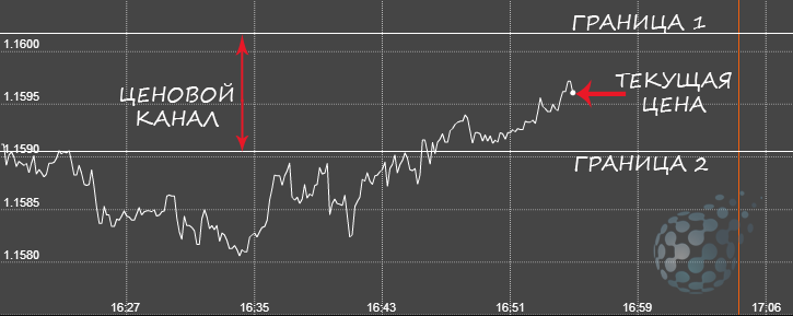 Опцион Граница на графике)